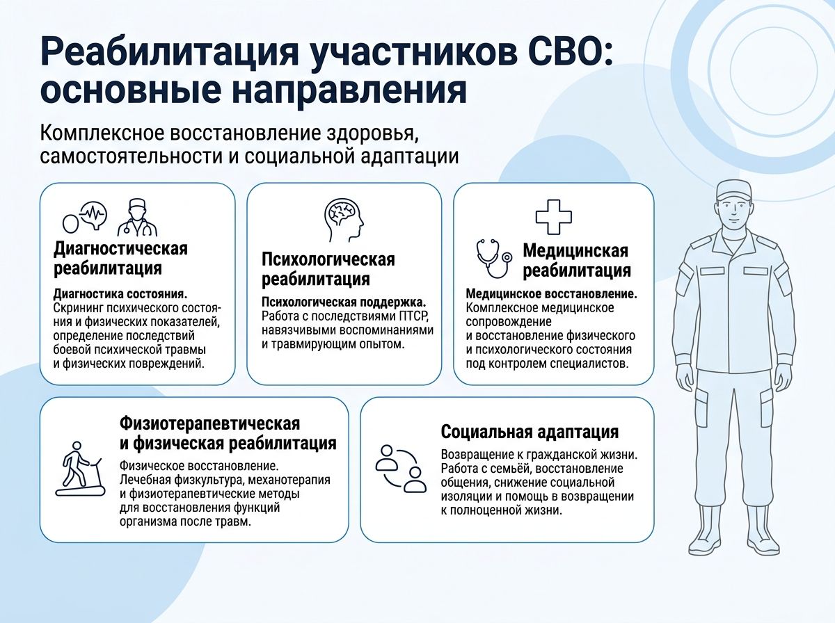 Реабилитация участников СВО в Черноголовке инфографика